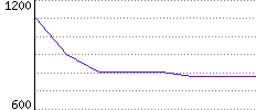 Rating History