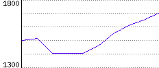 Rating History