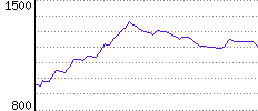 Rating History