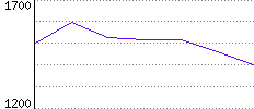 Rating History