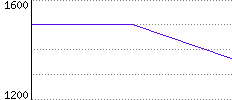 Rating History