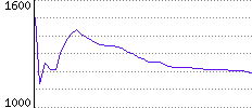 Rating History