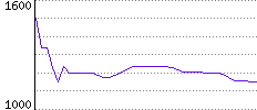 Rating History