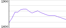 Rating History