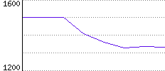 Rating History