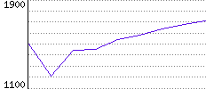 Rating History