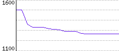 Rating History