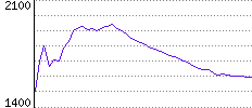 Rating History