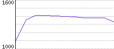 Rating History