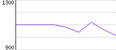 Rating History