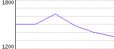 Rating History