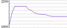 Rating History