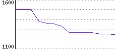 Rating History