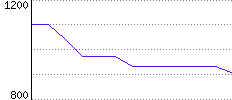 Rating History