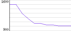 Rating History