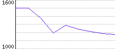 Rating History