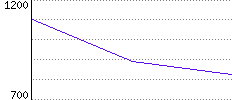 Rating History