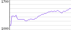 Rating History