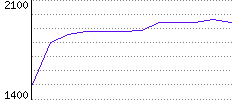 Rating History