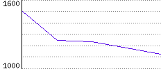 Rating History