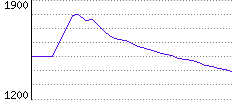 Rating History