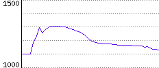 Rating History