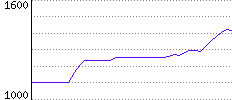 Rating History