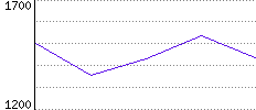 Rating History