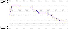 Rating History