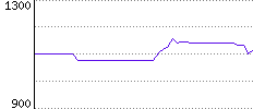 Rating History