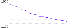 Rating History