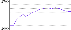 Rating History