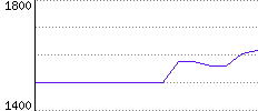 Rating History