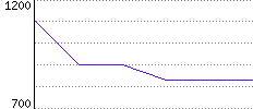 Rating History