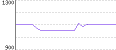 Rating History