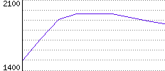 Rating History