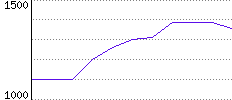 Rating History