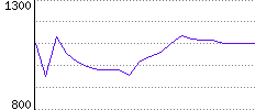 Rating History