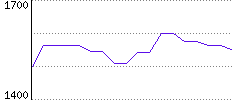 Rating History