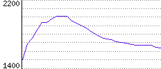 Rating History