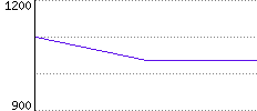 Rating History