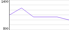 Rating History