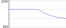 Rating History