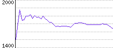 Rating History