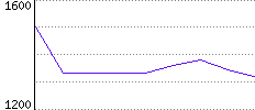 Rating History