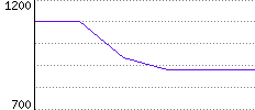 Rating History