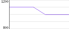 Rating History