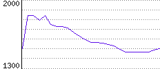 Rating History