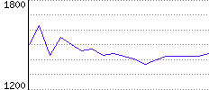 Rating History