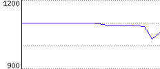 Rating History